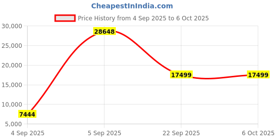 urbanladder.com sleep spa Back Support Orthosense Cocopedic Tech - Single Size Mattress sleep spa Price History Graph from 4 Sep 2025 to 5 Oct 2025