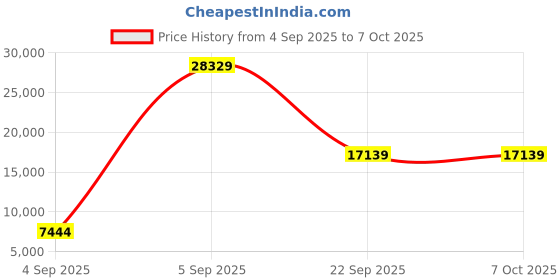 urbanladder.com sleep spa Back Support Orthosense Cocopedic Tech - Single Size Mattress sleep spa Price History Graph from 4 Sep 2025 to 6 Oct 2025