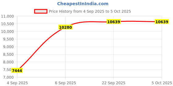 urbanladder.com sleep spa Back Support Orthosense Cocopedic Tech - Single Size Mattress sleep spa Price History Graph from 4 Sep 2025 to 5 Oct 2025