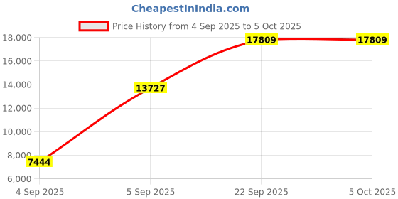 urbanladder.com sleep spa Back Support Orthosense Cocopedic Tech - Single Size Mattress sleep spa Price History Graph from 4 Sep 2025 to 5 Oct 2025