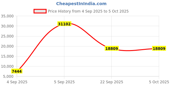 urbanladder.com sleep spa Back Support Orthosense Cocopedic Tech - Single Size Mattress sleep spa Price History Graph from 4 Sep 2025 to 5 Oct 2025