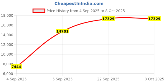 urbanladder.com sleep spa Back Support Orthosense Cocopedic Tech - Single Size Mattress sleep spa Price History Graph from 4 Sep 2025 to 8 Oct 2025
