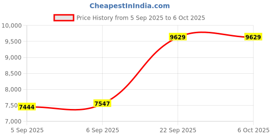 urbanladder.com sleep spa Back Support Orthosense Cocopedic Tech - Single Size Mattress sleep spa Price History Graph from 5 Sep 2025 to 6 Oct 2025