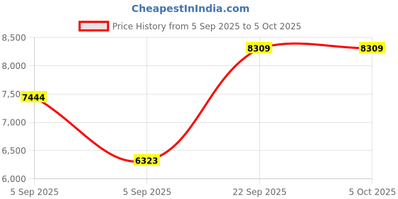 urbanladder.com sleep spa Back Support Orthosense Cocopedic Tech - Single Size Mattress sleep spa Price History Graph from 5 Sep 2025 to 5 Oct 2025