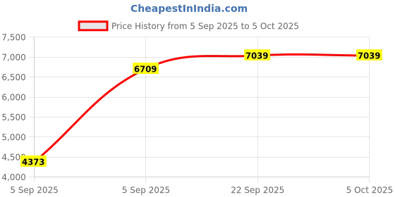 urbanladder.com sleep spa BACK SUPPORT Orthosense Cocopedic Tech Single Size Mattress sleep spa Price History Graph from 5 Sep 2025 to 5 Oct 2025