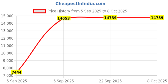 urbanladder.com sleep spa Back Support Orthosense Cocopedic Tech - Single Size Mattress sleep spa Price History Graph from 5 Sep 2025 to 6 Oct 2025