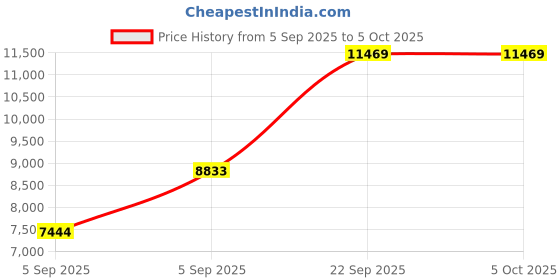 urbanladder.com sleep spa Back Support Orthosense Cocopedic Tech - Single Size Mattress sleep spa Price History Graph from 5 Sep 2025 to 5 Oct 2025