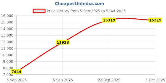 urbanladder.com sleep spa Back Support Orthosense Cocopedic Tech - Single Size Mattress sleep spa Price History Graph from 5 Sep 2025 to 5 Oct 2025