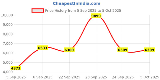 urbanladder.com sleep spa BACK SUPPORT Orthosense Cocopedic Tech Single Size Mattress sleep spa Price History Graph from 5 Sep 2025 to 5 Oct 2025
