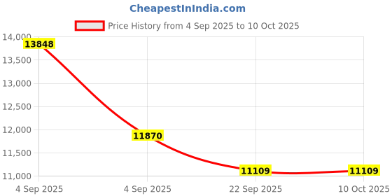 urbanladder.com sleep spa Back Support Premium Orthopedic Temperature Regulated Coir Mattress - King Size sleep spa Price History Graph from 4 Sep 2025 to 10 Oct 2025