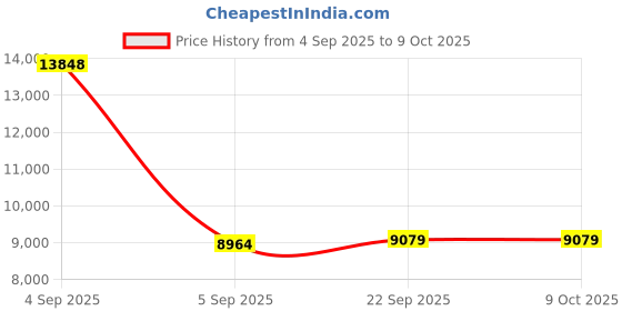 urbanladder.com sleep spa Back Support Premium Orthopedic Temperature Regulated Coir Mattress - King Size sleep spa Price History Graph from 4 Sep 2025 to 8 Oct 2025