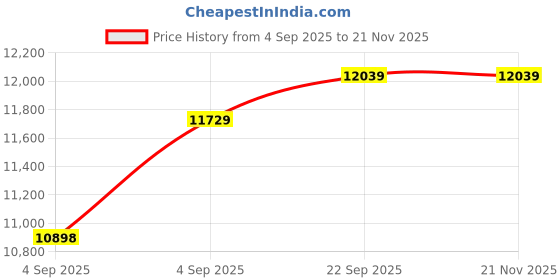 urbanladder.com sleep spa Back Support Premium Orthopedic Temperature Regulated Coir Mattress - Queen Size sleep spa Price History Graph from 4 Sep 2025 to 21 Nov 2025