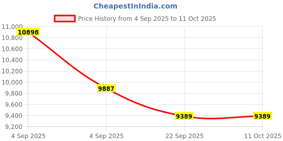 urbanladder.com sleep spa Back Support Premium Orthopedic Temperature Regulated Coir Mattress - Queen Size sleep spa Price History Graph from 4 Sep 2025 to 11 Oct 2025