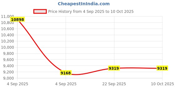 urbanladder.com sleep spa Back Support Premium Orthopedic Temperature Regulated Coir Mattress - Queen Size sleep spa Price History Graph from 4 Sep 2025 to 10 Oct 2025