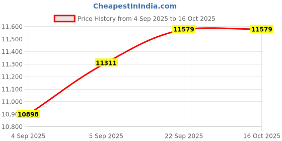 urbanladder.com sleep spa Back Support Premium Orthopedic Temperature Regulated Coir Mattress - Queen Size sleep spa Price History Graph from 4 Sep 2025 to 16 Oct 2025