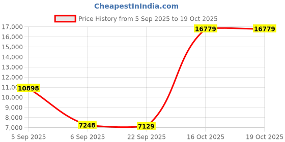 urbanladder.com sleep spa Back Support Premium Orthopedic Temperature Regulated Coir Mattress - Queen Size sleep spa Price History Graph from 5 Sep 2025 to 17 Oct 2025