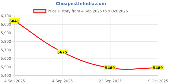 urbanladder.com sleep spa Back Support Premium Orthopedic Temperature Regulated Coir Mattress - Single Size sleep spa Price History Graph from 4 Sep 2025 to 9 Oct 2025