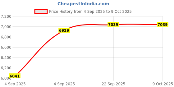urbanladder.com sleep spa Back Support Premium Orthopedic Temperature Regulated Coir Mattress - Single Size sleep spa Price History Graph from 4 Sep 2025 to 9 Oct 2025