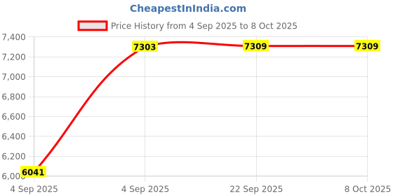 urbanladder.com sleep spa Back Support Premium Orthopedic Temperature Regulated Coir Mattress - Single Size sleep spa Price History Graph from 4 Sep 2025 to 7 Oct 2025