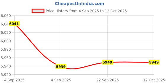 urbanladder.com sleep spa Back Support Premium Orthopedic Temperature Regulated Coir Mattress - Single Size sleep spa Price History Graph from 4 Sep 2025 to 12 Oct 2025