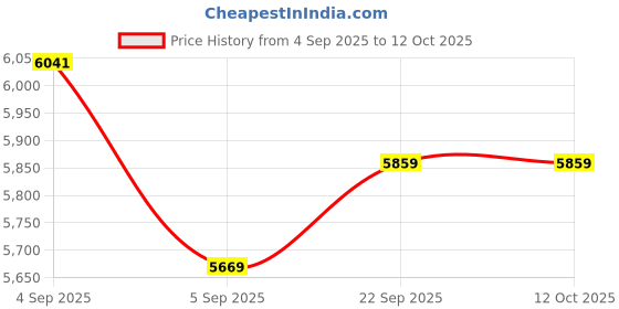 urbanladder.com sleep spa Back Support Premium Orthopedic Temperature Regulated Coir Mattress - Single Size sleep spa Price History Graph from 4 Sep 2025 to 11 Oct 2025