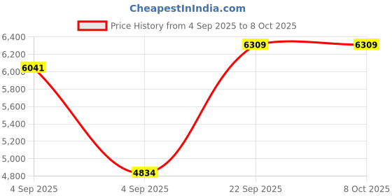 urbanladder.com sleep spa Back Support Premium Orthopedic Temperature Regulated Coir Mattress - Single Size sleep spa Price History Graph from 4 Sep 2025 to 7 Oct 2025