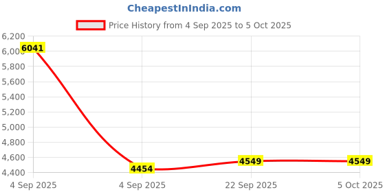urbanladder.com sleep spa Back Support Premium Orthopedic Temperature Regulated Coir Mattress - Single Size sleep spa Price History Graph from 4 Sep 2025 to 5 Oct 2025