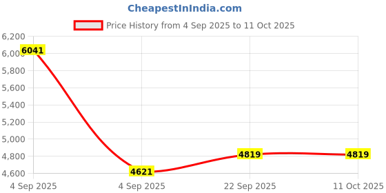 urbanladder.com sleep spa Back Support Premium Orthopedic Temperature Regulated Coir Mattress - Single Size sleep spa Price History Graph from 4 Sep 2025 to 10 Oct 2025