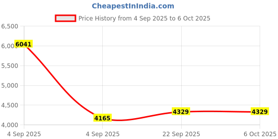 urbanladder.com sleep spa Back Support Premium Orthopedic Temperature Regulated Coir Mattress - Single Size sleep spa Price History Graph from 4 Sep 2025 to 6 Oct 2025
