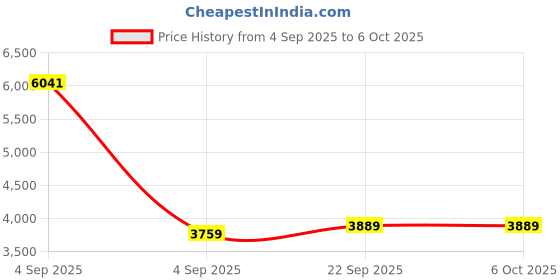 urbanladder.com sleep spa Back Support Premium Orthopedic Temperature Regulated Coir Mattress - Single Size sleep spa Price History Graph from 4 Sep 2025 to 5 Oct 2025