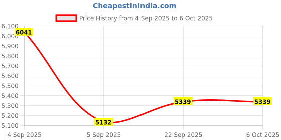 urbanladder.com sleep spa Back Support Premium Orthopedic Temperature Regulated Coir Mattress - Single Size sleep spa Price History Graph from 4 Sep 2025 to 6 Oct 2025