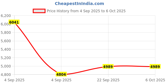 urbanladder.com sleep spa Back Support Premium Orthopedic Temperature Regulated Coir Mattress - Single Size sleep spa Price History Graph from 4 Sep 2025 to 6 Oct 2025