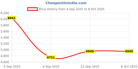 urbanladder.com sleep spa Back Support Premium Orthopedic Temperature Regulated Coir Mattress - Single Size sleep spa Price History Graph from 4 Sep 2025 to 7 Oct 2025