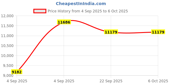 urbanladder.com sleep spa Dual Comfort Hard and Soft with Comfort Cubes and Rebotech Tec king Size Mattress sleep spa Price History Graph from 4 Sep 2025 to 5 Oct 2025