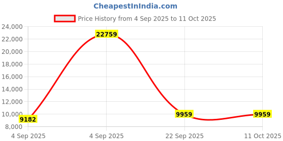 urbanladder.com sleep spa Dual Comfort Hard and Soft with Comfort Cubes and Rebotech Tec king Size Mattress sleep spa Price History Graph from 4 Sep 2025 to 11 Oct 2025