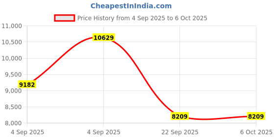 urbanladder.com sleep spa Dual Comfort Hard and Soft with Comfort Cubes and Rebotech Tec king Size Mattress sleep spa Price History Graph from 4 Sep 2025 to 5 Oct 2025