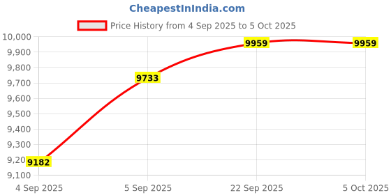 urbanladder.com sleep spa Dual Comfort Hard and Soft with Comfort Cubes and Rebotech Tec king Size Mattress sleep spa Price History Graph from 4 Sep 2025 to 5 Oct 2025