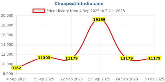 urbanladder.com sleep spa Dual Comfort Hard and Soft with Comfort Cubes and Rebotech Tec king Size Mattress sleep spa Price History Graph from 4 Sep 2025 to 5 Oct 2025