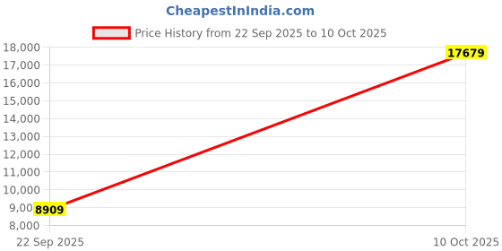 urbanladder.com sleep spa Dual Comfort - Hard & Soft- with Comfort Cubes and Rebotech Tec Queen 80 X 66 mattress 268 sleep spa Price History Graph from 22 Sep 2025 to 10 Oct 2025
