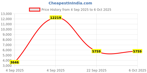 urbanladder.com sleep spa Dual Comfort Hard and Soft with Comfort Cubes and Rebotech Tec Single Size Mattress sleep spa Price History Graph from 4 Sep 2025 to 5 Oct 2025