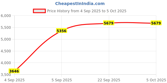 urbanladder.com sleep spa Dual Comfort Hard and Soft with Comfort Cubes and Rebotech Tec Single Size Mattress sleep spa Price History Graph from 4 Sep 2025 to 5 Oct 2025