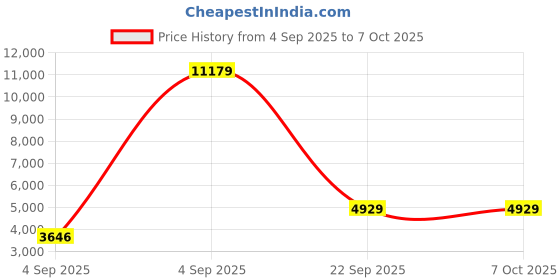 urbanladder.com sleep spa Dual Comfort Hard and Soft with Comfort Cubes and Rebotech Tec Single Size Mattress sleep spa Price History Graph from 4 Sep 2025 to 6 Oct 2025
