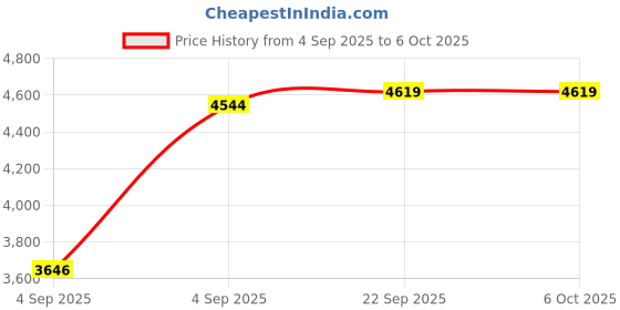 urbanladder.com sleep spa Dual Comfort Hard and Soft with Comfort Cubes and Rebotech Tec Single Size Mattress sleep spa Price History Graph from 4 Sep 2025 to 6 Oct 2025