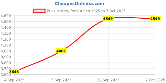 urbanladder.com sleep spa Dual Comfort Hard and Soft with Comfort Cubes and Rebotech Tec Single Size Mattress sleep spa Price History Graph from 4 Sep 2025 to 7 Oct 2025
