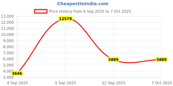 urbanladder.com sleep spa Dual Comfort Hard and Soft with Comfort Cubes and Rebotech Tec Single Size Mattress sleep spa Price History Graph from 4 Sep 2025 to 7 Oct 2025