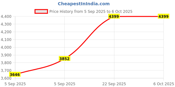 urbanladder.com sleep spa Dual Comfort Hard and Soft with Comfort Cubes and Rebotech Tec Single Size Mattress sleep spa Price History Graph from 5 Sep 2025 to 5 Oct 2025