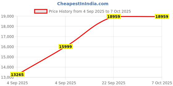 urbanladder.com sleep spa Memolatex Cool Gel Memory Foam Latex Foam Mattress - King Size sleep spa Price History Graph from 4 Sep 2025 to 6 Oct 2025