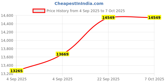 urbanladder.com sleep spa Memolatex Cool Gel Memory Foam Latex Foam Mattress - King Size sleep spa Price History Graph from 4 Sep 2025 to 6 Oct 2025