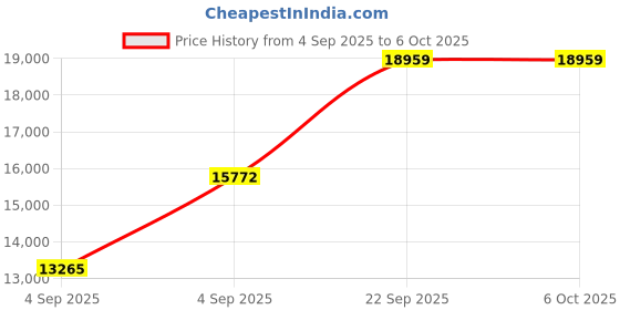 urbanladder.com sleep spa Memolatex Cool Gel Memory Foam Latex Foam Mattress - King Size sleep spa Price History Graph from 4 Sep 2025 to 5 Oct 2025