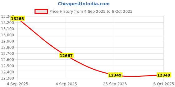 urbanladder.com sleep spa Memolatex Cool Gel Memory Foam Latex Foam Mattress - King Size sleep spa Price History Graph from 4 Sep 2025 to 5 Oct 2025